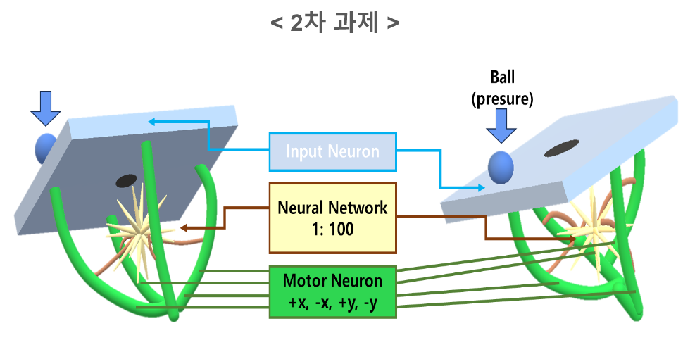 기울어지는 보드의 공 위치와 압력 입력을 SNN으로 처리해 네 방향 모터 뉴런으로 보내는 BallControl 구조