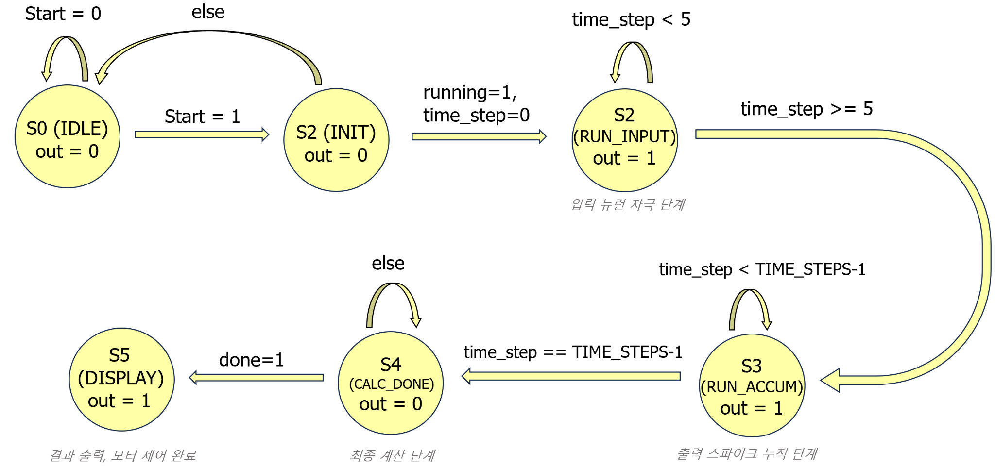 IDLE, INIT, RUN INPUT, RUN ACCUM, CALC DONE, DISPLAY 상태로 이어지는 SNN 제어 FSM