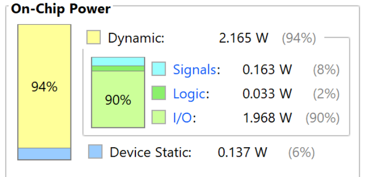 총 전력 2.302W와 I/O 1.968W 등 세부 항목이 표시된 Vivado 전력 보고서