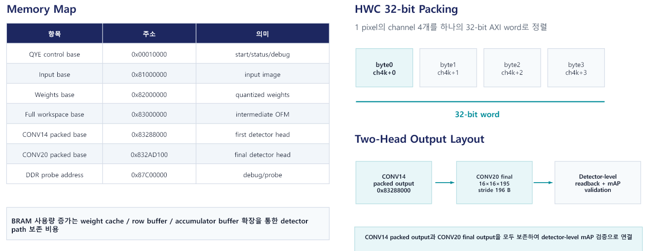 입력, weight, full workspace, CONV14와 CONV20 출력의 DDR 주소 배치와 32-bit HWC packing