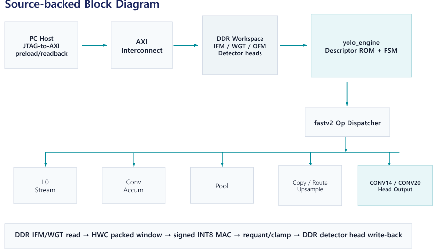 Host가 입력과 weight를 DDR에 적재하고 FPGA scheduler가 full graph를 실행한 뒤 두 detection head를 읽는 구조