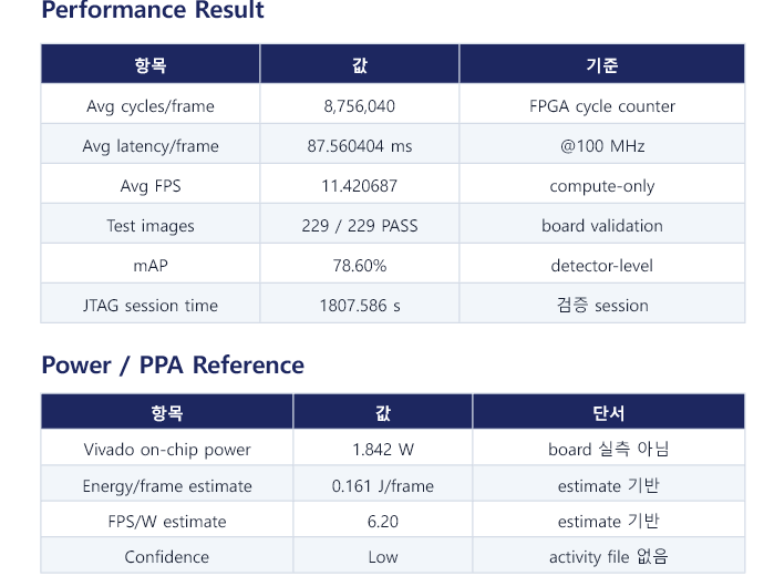 11.420687 FPS compute-only 성능과 Vivado on-chip power 1.842W, Low confidence를 함께 정리한 표