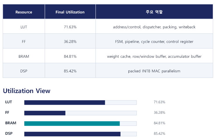 LUT 71.63%, FF 36.28%, BRAM 84.81%, DSP 85.42%의 자원 사용률 표