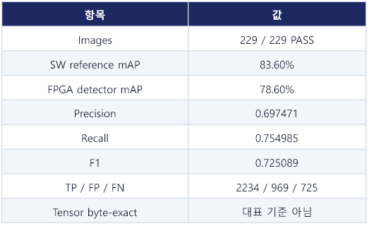 229장 통과, software mAP 83.60%, FPGA mAP 78.60%, precision, recall과 F1을 보여주는 최종 평가표