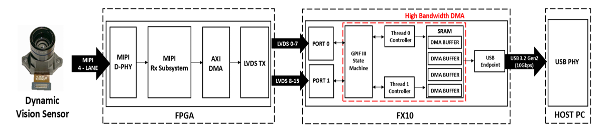 Dynamic Vision Sensor에서 FPGA, FX10, USB를 거쳐 Host PC로 이어지는 카메라 데이터 처리 구조