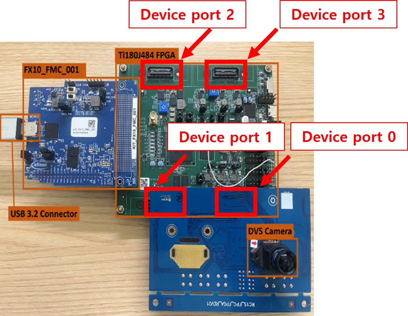 FX10 FMC 보드, FPGA 보드, DVS 카메라와 Device port 0부터 3까지의 위치
