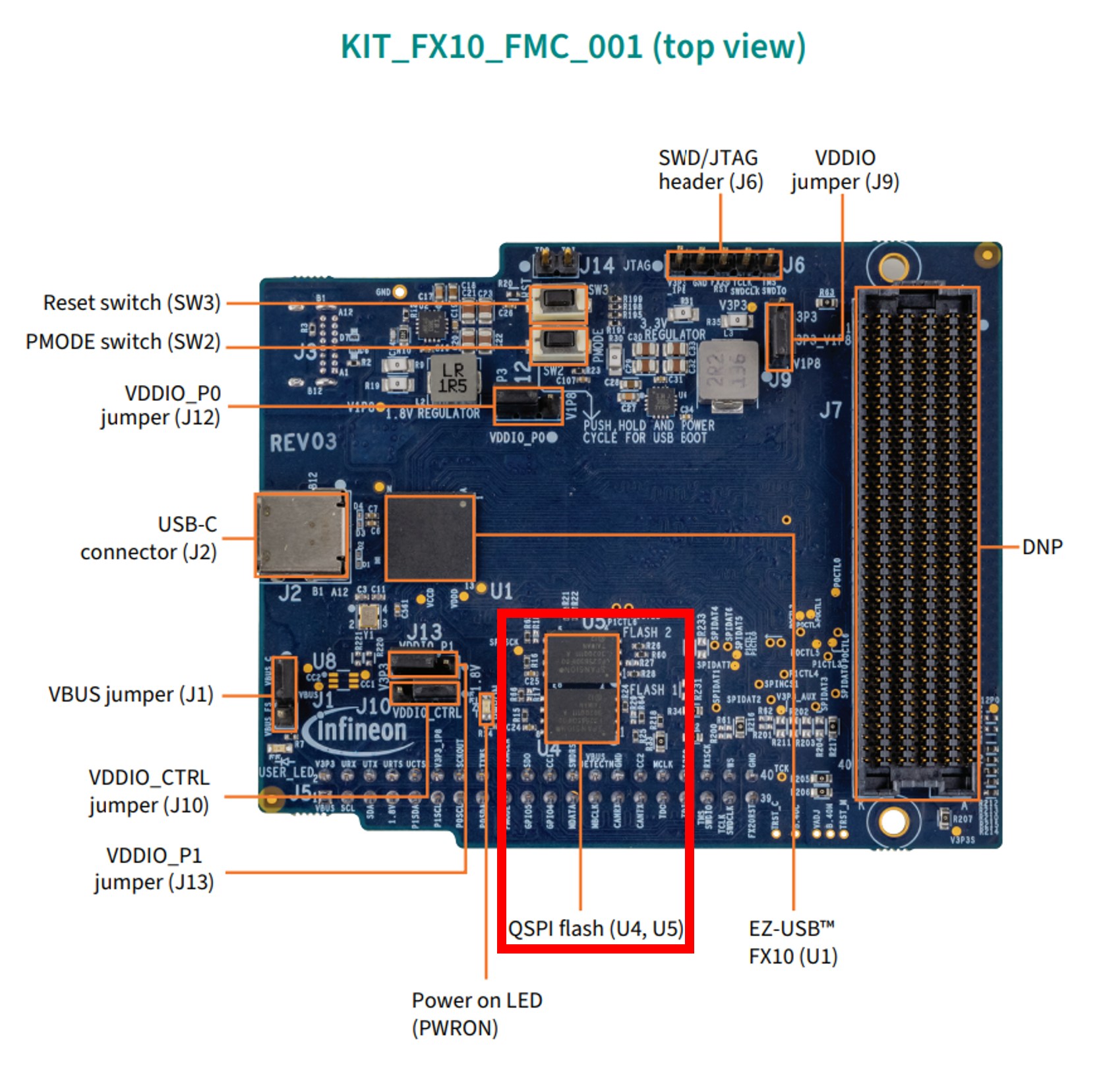 FX10 개발 보드에서 QSPI flash 위치가 표시된 상면 사진