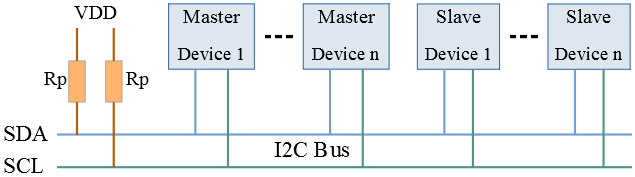 여러 컨트롤러와 대상 장치가 풀업된 SDA와 SCL을 공유하는 I2C 버스 구조