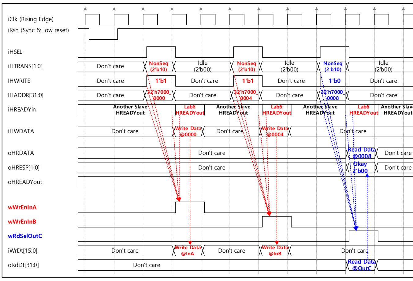 Lab5 AHB timing