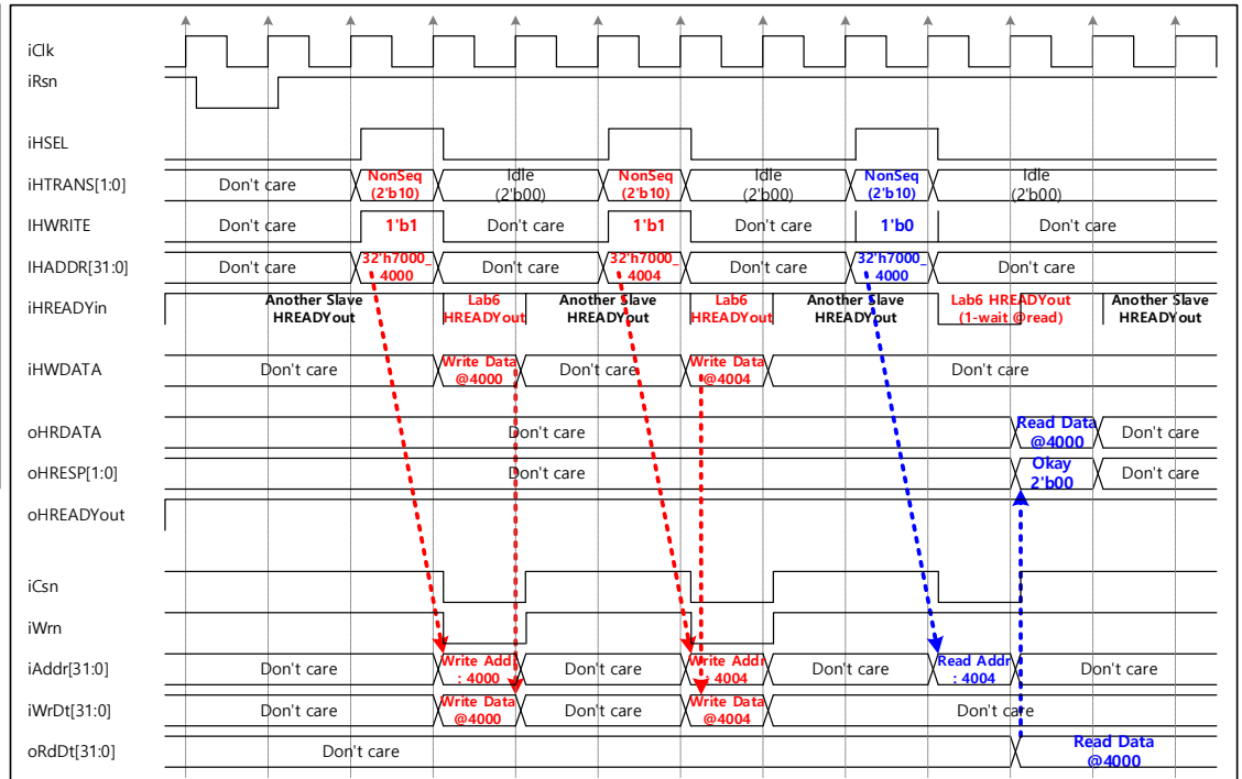 AHB-to-SRAM conversion timing