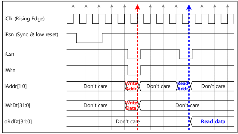 SP-SRAM read/write timing