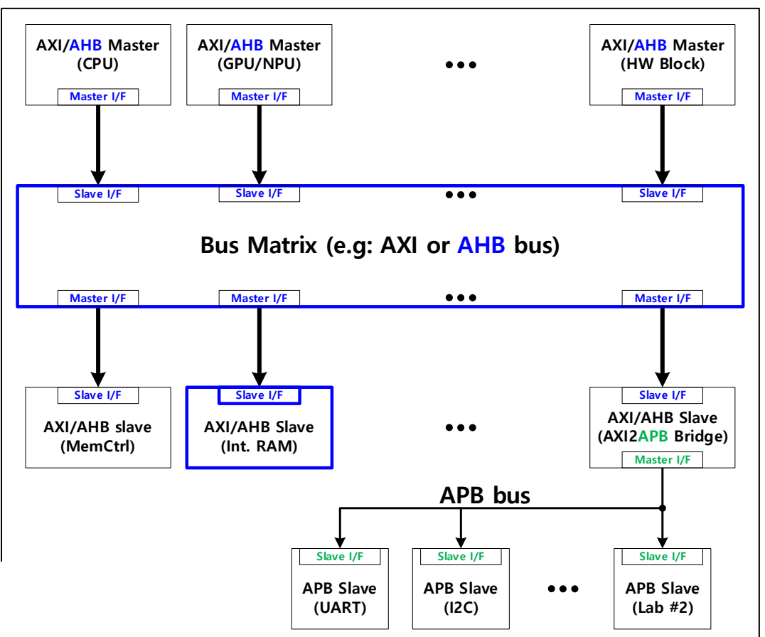 SoC bus topology
