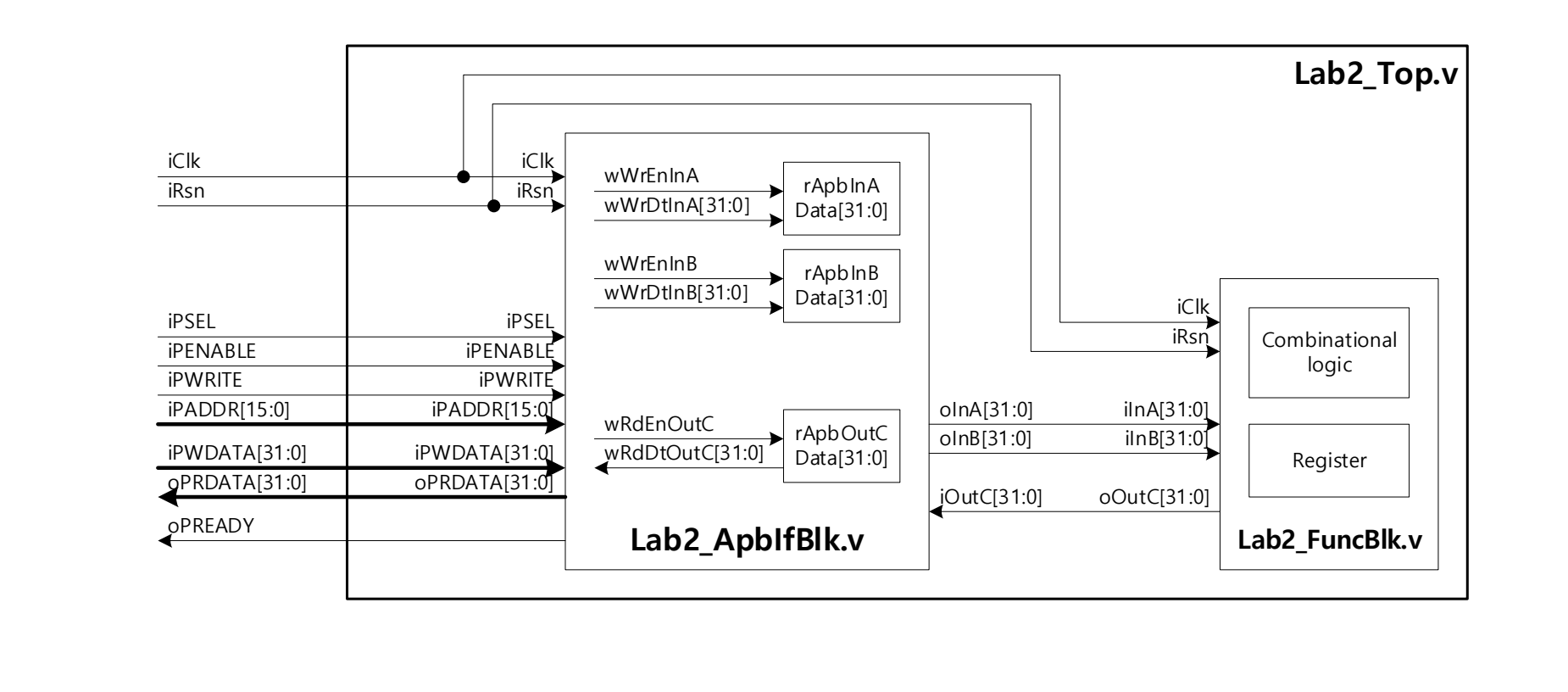 Lab2 APB register block