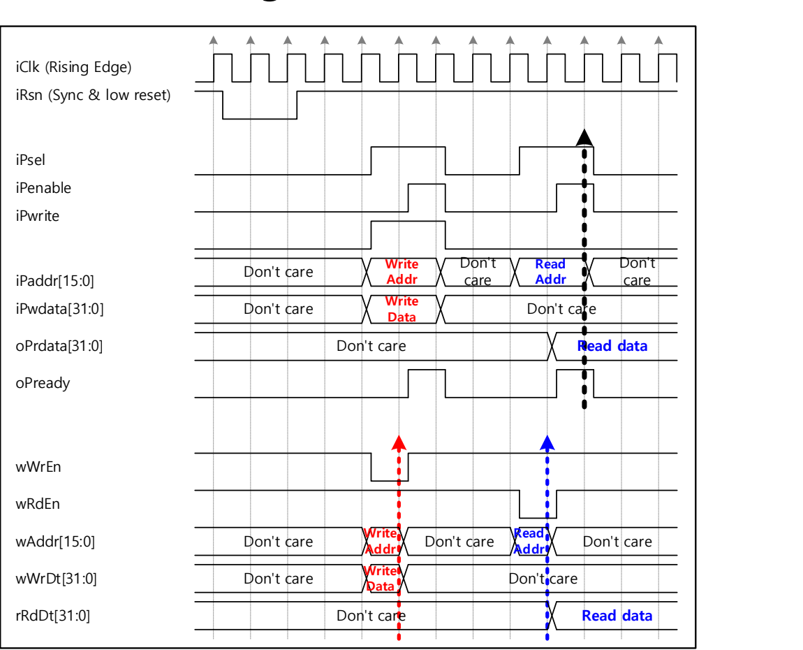 APB setup/enable timing