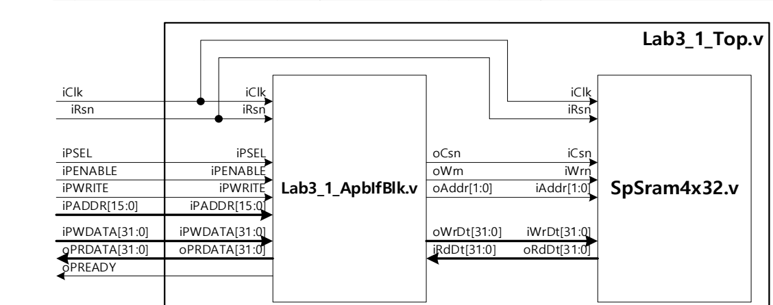 Lab3-1 APB-to-SRAM block