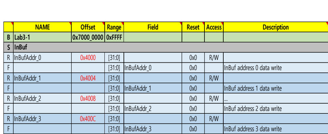 Lab3-1 register map