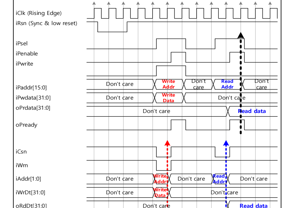 APB-to-SRAM conversion timing