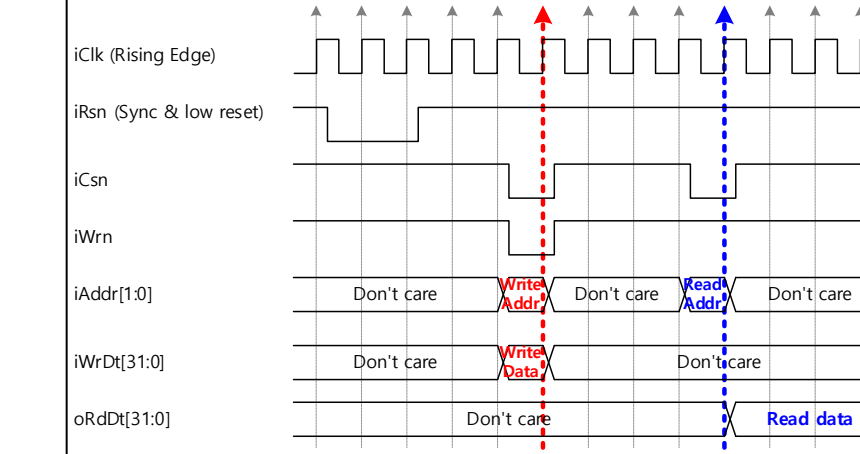 SP-SRAM read/write timing