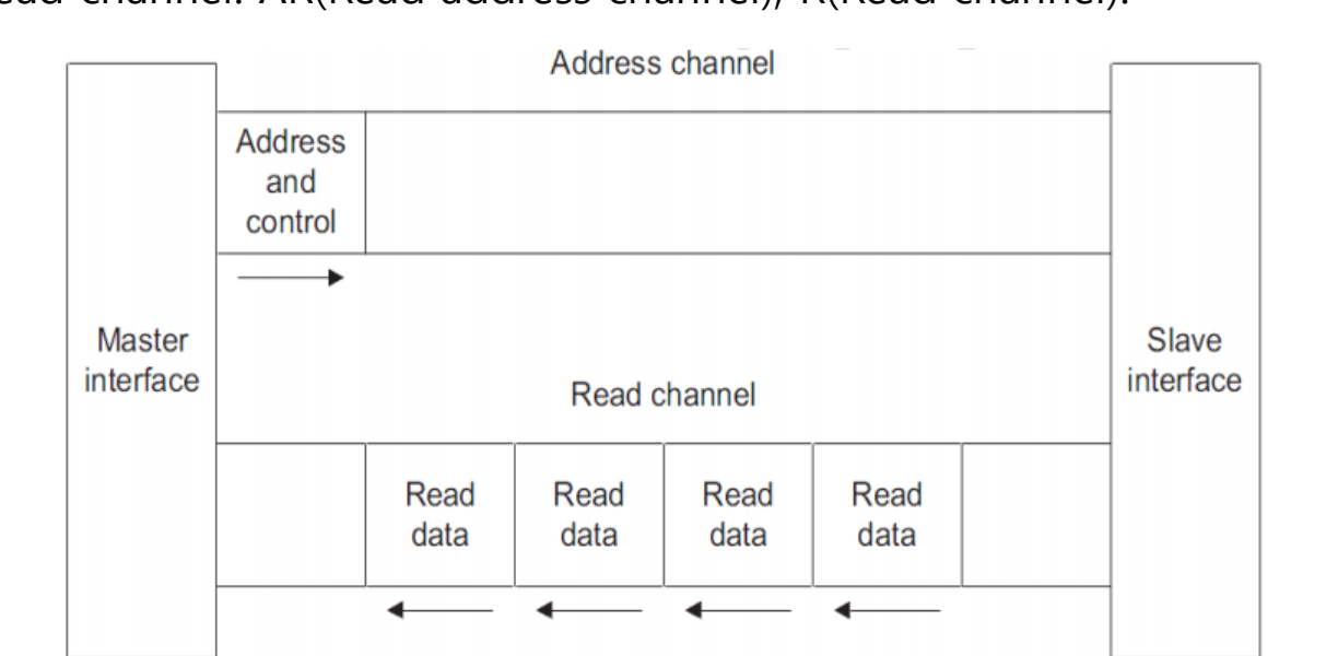 AXI independent channels