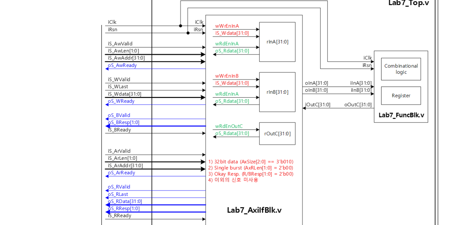 Lab7 AXI register block