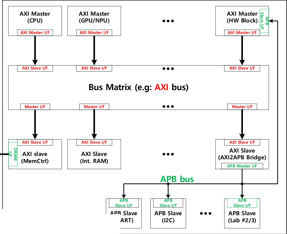 AXI bus topology