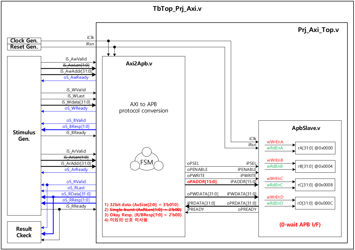 AXI-to-APB bridge interface