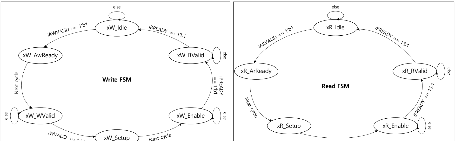 Write FSM / Read FSM