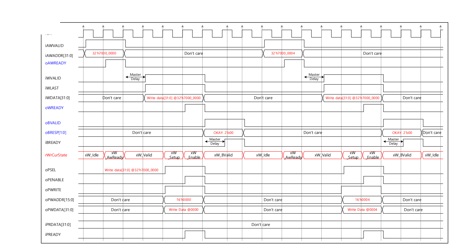AXI write to APB write timing
